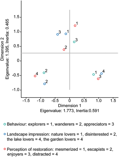 Figure 3. Relationship between the variables of this study (multiple correspondence analysis).