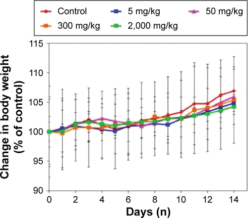 Figure S6 Changes in body weight of CRC mice treated with Polyplatin at predetermined doses according to the OECD guideline.Abbreviations: CRC, colorectal cancer; OECD, Organisation for Economic Co-operation and Development.