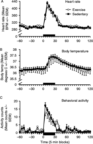 Figure 4.  Mean ( ± SEM) heart rate (Panel A), body temperature (Panel B), and behavioral activity counts (Panel C) during acute loud noise exposure (85 dB – black bars on x-axis) in sedentary (black squares) and free-wheel running (open circles) rats (n = 7/group). The solid black bar represents the time that the rats were exposed to noise. BPM: beats per minute; Temp.: temperature. No statistically significant differences were obtained between exercised and sedentary rats on any of the responses induced by a 30-min 85 dB noise session (repeated measures ANOVAs, all p′s>0.05).