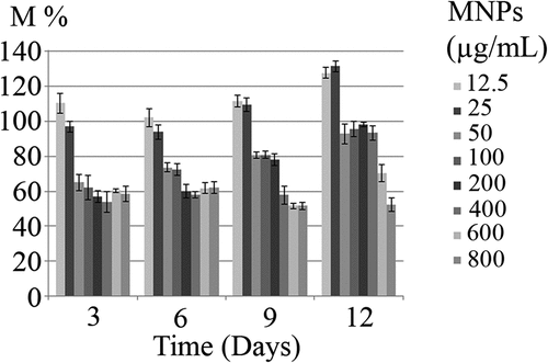 Figure 8. Mitochondrial activity (M %) of C. vulgaris cells exposed to various concentrations of MNPs for 12 days