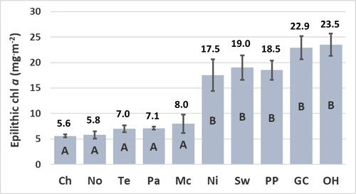 Figure 2. Concentration of epilithic chlorophyll (chl) a at reservoir sites. Means ± standard error represent 10 replicate measurements and are significantly different at the experiment-wise error rate of alpha = 0.05 if they do not share the same letter. Abbreviations for sites: Chlihowee (Ch), Norris (No), Tellico (Te), Parksville (Pa), McKamy (Mc), Nickajack (Ni), Swan (Sw), Percy Priest (PP), Green Cove (GC), and Old Hickory (OH).