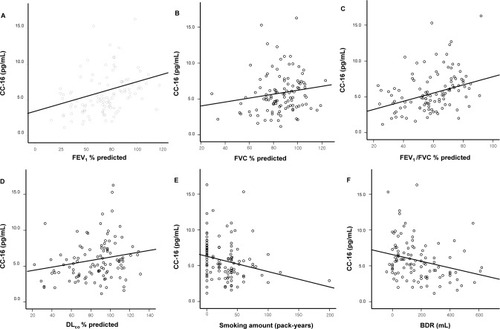 Figure 2 Correlation between serum CC-16 levels and parameters.