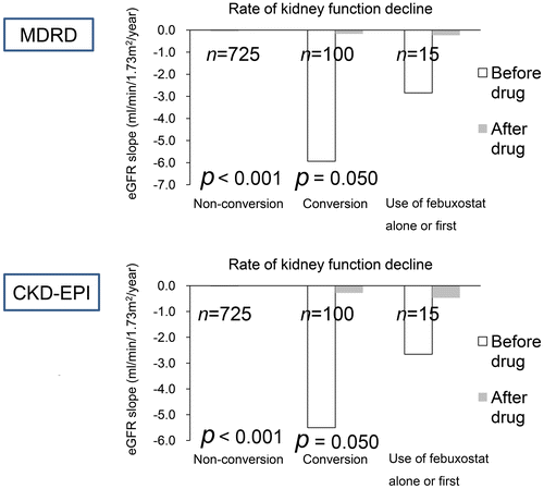 Figure 3. Decline of estimated glomerular filtration rate before and after urate-lowering agents.Notes: Our data were mostly calculated by the Wilcoxon sing rank test using values for start drug and after drug. The Friedman test was not used for repetitive three tests in one person. The p-value of the febuxostat group is not shown because of the low power of analysis.