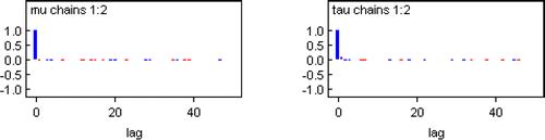 Figure 5: Autocorrelation plots for the Normal example