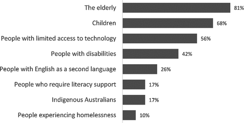 Figure 4. Proportion of library authorities that took actions to address the needs of specific groups during the crisis