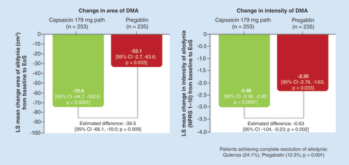 Figure 7. Efficacy of capsaicin 8% patch and pregabalin on dynamic mechanical allodynia in the ELEVATE study.Reproduced with permission from [Citation58], © Haanpää et al., licensed with CC BY-NC-ND 4.0.CI: Confidence interval; DMA: Dynamic mechanical allodynia; EoS: End of study; LS: Least squares.