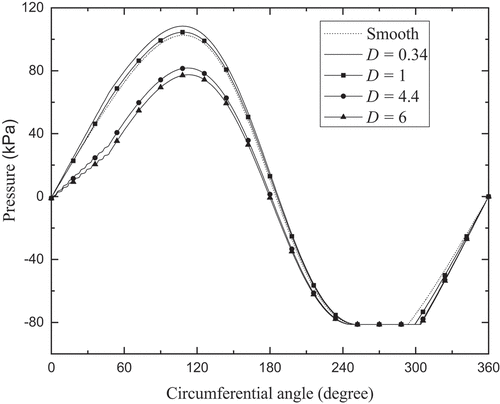 Figure 5. Hydrodynamic pressures for different surface patterns in the case of ε = 0.2.