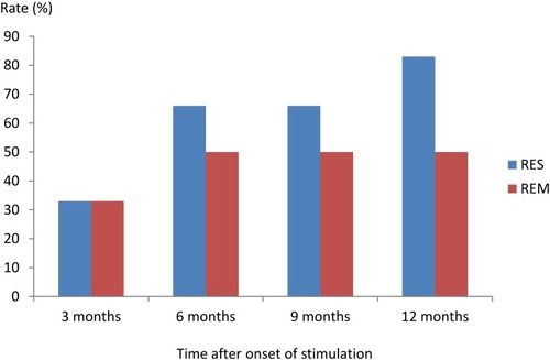 Figure 1 Mean scores of the HAMD-24 at study visits. Severity of depression assessed by the HAMD-24 score decreased under vagus nerve stimulation (VNS). The largest diminishment appeared during the first 3 months of treatment and it was maintained throughout the rest of the observation period.