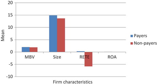 Figure 1. Comparison of MBV, firm size, RETE, and ROA between payers and non-payers.