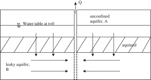 Figure 2. Schematic description of groundwater pumping in a leaky aquifer for test problem 3.