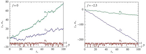 Figure 3. Janus particle subjected to an external force and magnetic field oriented in the z-direction: The random rescaled displacement z∗=zDr/Dt, the number of reactive events n∗=nDr/Drxn, and the particle orientation uz, versus the rescaled time t∗=Drt for parameter values βμB=2, Wrxn/DrxnDr=0.8, and χDrxn/Dt=0.8 and (left) a zero external force, and (right) a rescaled external force equal to f=βFDt/Dr=−2.5.