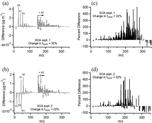 Figure 3. (a, b) Difference mass spectra of SOA before and after the VACES. Each spectrum is the difference between after the VACES divided by its EFmass and before the VACES. Positive peaks at m/z > 150 show gain in HMW compounds after the VACES; (c, d) Difference mass spectra expressed as a percentage relative to the initial mass spectrum. The HMW increases after the VACES are statistically significant from those before the VACES (p < 0.05).