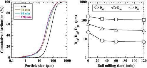 Figure 3. Particle size distribution in the ball-milled sludge samples.