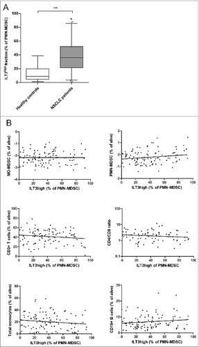 Figure 3. ILT3high proportion of PMN-MDSCs in patients with non-small cell lung cancer. (A) ILT3high proportions of PMN-MDSCs were significantly higher in NSCLC patients than in healthy controls. ***P < 0.001, Student t test. (B) Correlations between the proportion of ILT3high PMN-MDSC and various immune subsets in NSCLC patients were analyzed with the Spearman rho test. None of the tests revealed a significant correlation (P > 0.05 for all analyses). ILT3, immunoglobulin-like transcript 3; MDSC, myeloid-derived suppressor cell; MO-MDSC, monocytic MDSC; PMN-MDSC, polymorphonuclear MDSC.