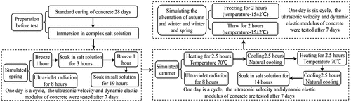 Figure 1. Indoor accelerated test system of concrete in the saline soil area.