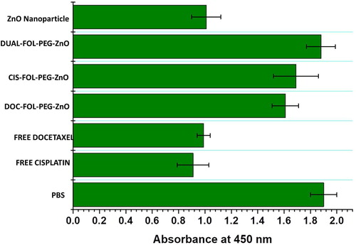 Figure 5. Cytotoxicity of the PBS (control), free cisplatin, docetaxel, DOC-FOL-PEG-ZnO, CIS-FOL-PEG-ZnO and DUAL-FOL-PEG-ZnO.