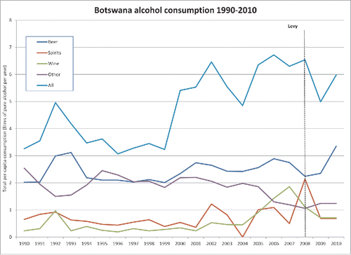 Figure 1. Alcohol consumption in Botswana, 1990–2010, in liters per person per year. Source: World Health Organization Global Information System on Alcohol and Health (2015).