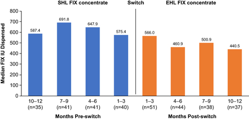 Figure 3 Median factor IUs dispensed before and after switching from an SHL to an EHL FIX concentrate.