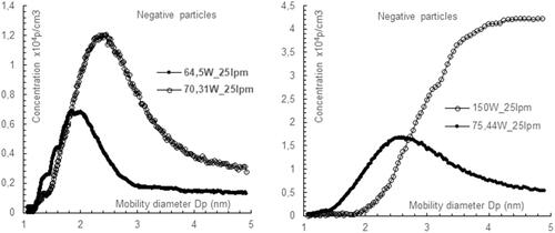 Figure 4. Effect of the temperature on the size distributions of negative singly self-charged particles generated by a heated wire (0.5 mm diameter) in 25 lpm air flowrate.