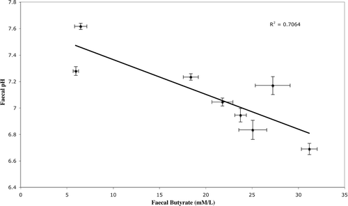 Figure 3.  Relationship between faecal pH and faecal butyrate concentration. Error bars show standard error.