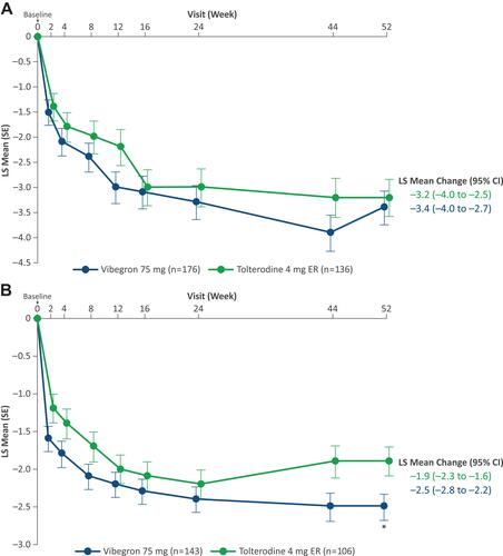 Figure 3 LS mean change from baseline in average daily number of (A) urgency episodes and (B) total urinary incontinence episodes over 52 weeks. *P < 0.05. Reprinted with permission from Wolters Kluwer Health, Inc.: Staskin D, Frankel J, Varano S, Shortino D, Jankowich R, Mudd PN, Jr. Once-daily vibegron 75 mg for overactive bladder: long-term safety and efficacy from a double-blind extension study of the international phase 3 trial (EMPOWUR). J Urol. 2021;205(5):1421–1429. Available from: https://www.auajournals.org/doi/10.1097/JU.0000000000001574.30