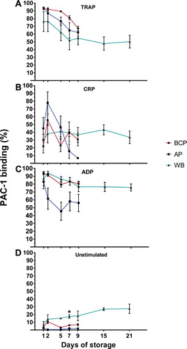 Figure 4. PLT activation measured in BCP, AP and WB by storage day, assessed as the percentage of platelets binding PAC-1, and presented as mean percentage ± SEM. (A) TRAP stimulation, (B) CRP stimulation, and (C) ADP stimulation. Asterisk indicates significant change across blood products at the given day of storage.