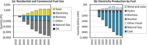 Figure 6. National residential and commercial fuel use, as well as changes in electricity production in the electric sector, when EE is added to MaxCntl. (a) Shows that EE results in a net decrease in residential and commercial fuel use. (b) Indicates the reduction in end-use energy electricity demand results in reduced electricity production from natural gas and coal.
