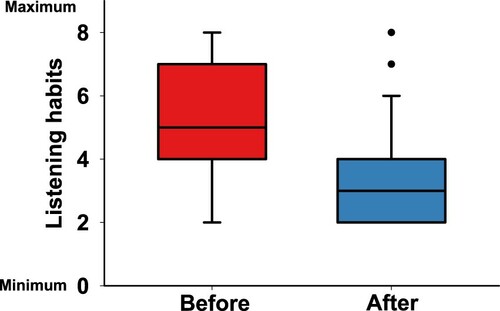 Figure 2 Self-reported music listening habits before (left box) and after implantation (right box), shown from 74 CI users and as measured by DMBQ. The total scores ranged from 2 (minimum music listening habits) to 8 (maximum music listening habits). The 25th–75 th percentile is presented by the boxes, the median values by the lines, and the 10th–90 th percentile by the error bars. The dots are the outliers.