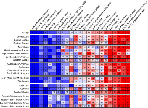 Figure 3 Ranking the risk factors for DALYs, by global and region, 2017.