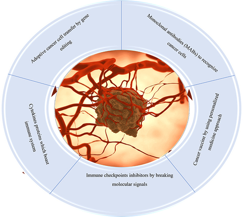 Figure 1 Different immunotherapeutic options for cancer management: main focus is to block immune checkpoints, use of genetically engineered cells, personalized and cytokines therapy, and use of monoclonal antibodies specific to antigens from cancer cells.