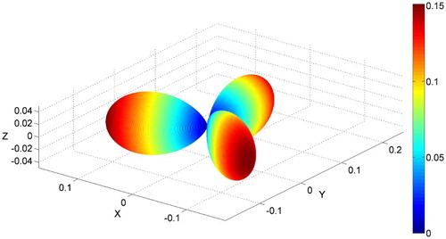 Figure 4. Longitudinal piezoelectric surface e(h) for α-quartz. The three characteristic ‘almonds’ graze the origin. The equatorial plane is a mirror. Property point group: −6 m2 ⊇ 32.