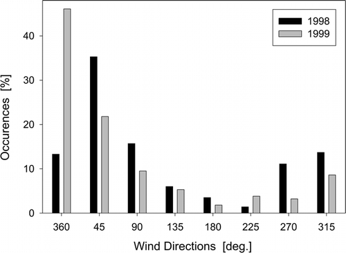 FIGURE 8.  Histogram of wind directions occurring during the modeling periods of 1998 and 1999