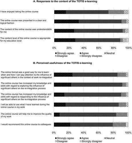 Figure 3. Occupational health physicians' evaluation of the TOTIS e-learning module. TOTIS: Training for Occupational Health Physicians to Involve Significant Others.