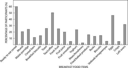 Figure 1: Commonly consumed breakfast food items (n = 353).