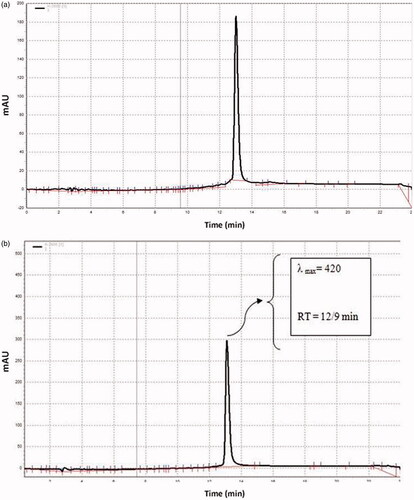 Figure 1. RP-HPLC of (a) the extract of C. longa and (b) curcumin.