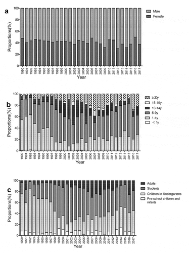 Figure 4. Proportion of mumps cases by demographic group in Shanghai Changning,1990–2017. (a) Proportion of cases by gender. (b) Proportion of cases by age group. (c) Proportion of cases by occupation