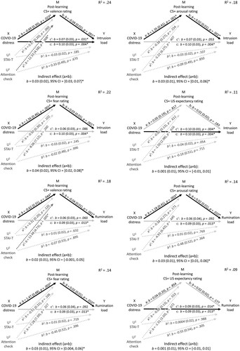 Figure 2. Mediation models.Note. Mediation models examining the effect of COVID-19-related distress (X) on analogue symptoms (Y) mediated by the strength of associative learning (M). All models included the covariates (U) trait anxiety and attention-check scores. Path c shows the total effect of X on Y, and path c′ shows the effect after controlling for M. Standard errors are given in parentheses. CI = confidence interval (bias-corrected); CS+ = conditioned stimulus; STAI-T = trait anxiety. *p < .05.