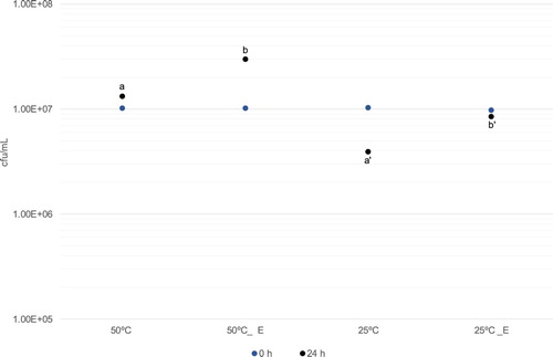 Figure 7. Effect of wheat root exudate(_E) on the number of colony-forming units (cfu) per mL, after 24 h growth at 50°C and at 25°C. Initial and final (after 24 h) cfu/mL are indicated by light and darker dots, respectively. The different letters a or a’ versus b or b’ indicate results that are statistically significantly different at P < 0.0002 according to Student’s t-test. Values for SD (n = 3) are smaller than the represented symbols.