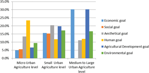 Figure 3. Shows the urban agriculture goals (UAGs) most affected by urban agriculture levels (UALs).