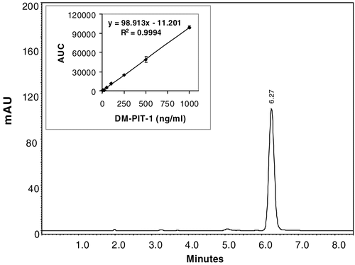 Figure 1.  Reverse phase HPLC profile of N-{[(2-hydroxy-5-nitrophenyl)amino]carbonothioyl}-3,5-dimethylbenzamide (DM-PIT-1) in polymeric micelles made of PEG-PE. Analysis was performed on a C-18 column with photodiode-array detection. DM-PIT-1 was detected by the UV absorbance (320 nm). The retention time for DM-PIT-1 was approximately 6.3 min.