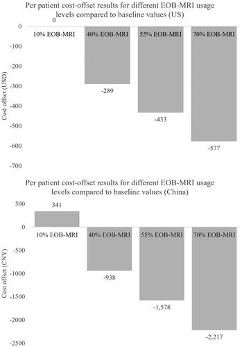 Figure 16. Per patient cost-offset results for different EOB-MRI usage levels compared to baseline values (10% in US; 18% in China) for the decision tree model timeframe (from initial imaging to treatment selection). Abbreviations. US, United States; EOB-MRI, gadoxetic acid-magnetic resonance imaging.