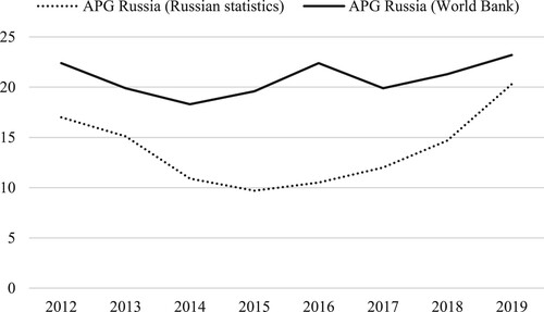 Figure 3. Levels of associated petroleum gas (APG) flaring (billions of m3) in Russia, 2012–19.Sources: Authors based on data from the World Bank (https://www.ggfrdata.org/) and the Russian Federal State Statistics Service (https://rosstat.gov.ru/).