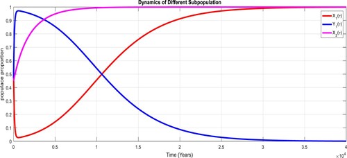 Figure 5. Dynamics of the diverse subpopulation at DFE point for X=1, with R0<1.