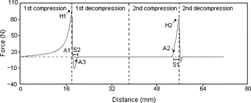 Figure 1 Typical Instron texture profile curve for block-type processed cheese. H1: hardness 1 (peak: force); H2: hardness 2 (peak: force); A1: work done on the sample during the first bite (area: work); A2: work done on the sample during the second bite (area: work); A3: adhesiveness (area: work); S1: springiness (distance); and S2: stringiness (distance).