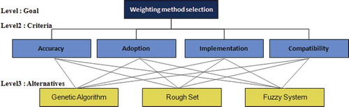 FIGURE 11 Problem hierarchy.