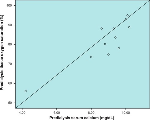 Figure 3 Changes in thenar tissue oxygen saturation over a single hemodialysis procedure correlate positively with pre-dialysis serum calcium levels in patients undergoing hemodialysis (R=0.90, P<0.0001).