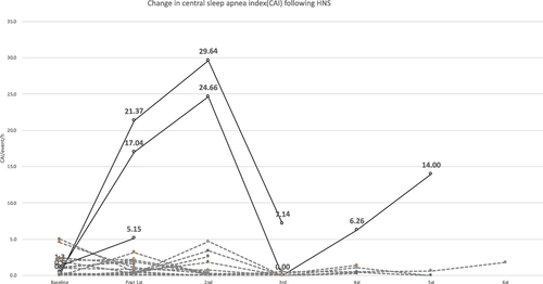 Figure 1 Change in central apnea index (CAI) following HNS.