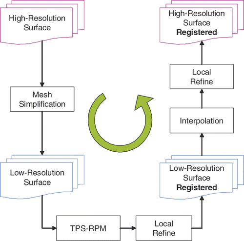 Figure 1. Two-level non-rigid registration framework.