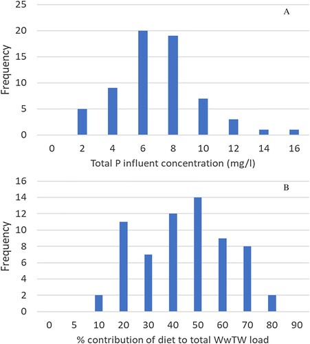 Figure 3. Histograms of the 65 WwTW for which P data were available (mean of 28 samples) for (A) distribution of influent P concentrations (B) % contribution of baseline diet to the total influent load to WwTW.