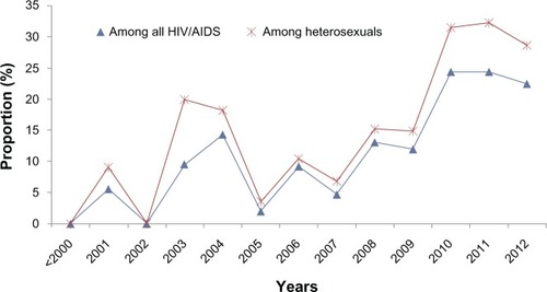 Figure 1 The proportion of PLWHA aged 50 years and above in the total and heterosexual HIV/AIDS populations.